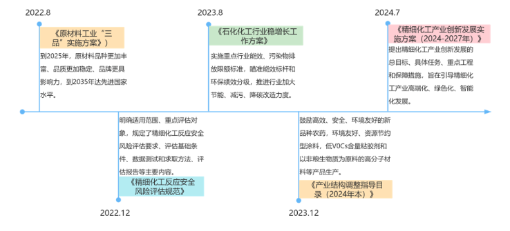 英丽股份资讯｜我国精细化工产业发展的核心驱动因素